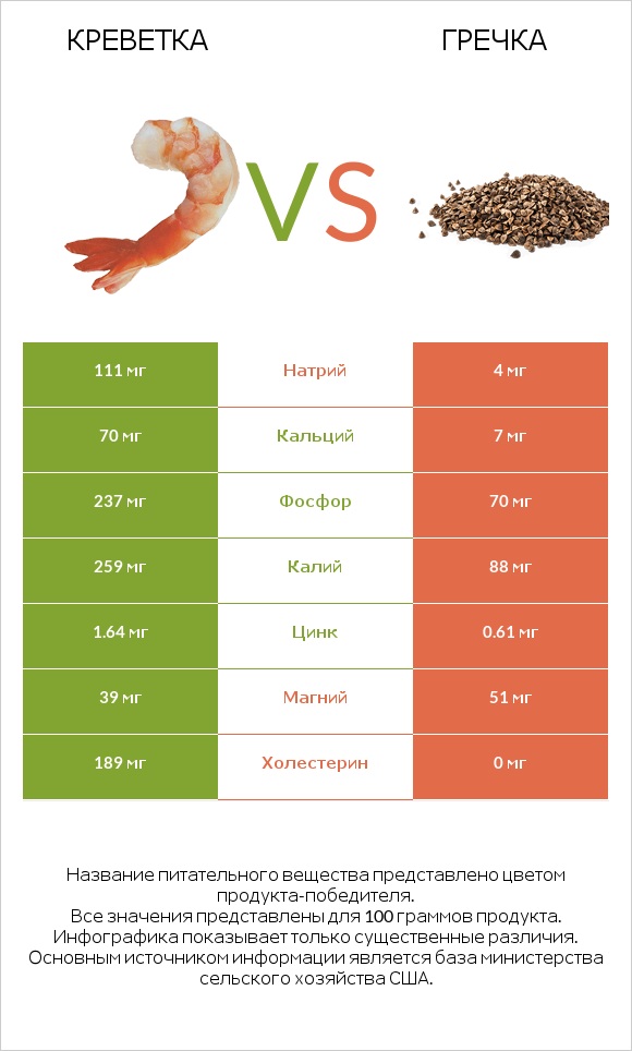 Креветка vs Гречка infographic