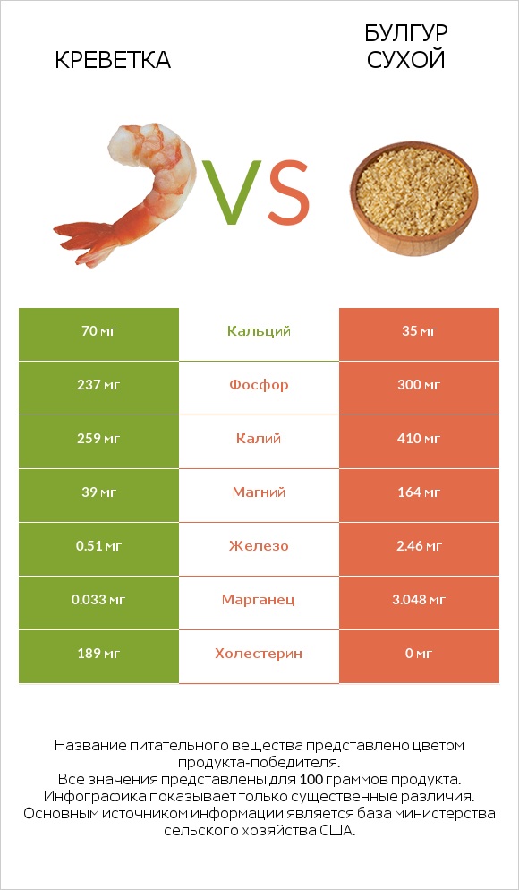 Креветка vs Булгур сухой infographic