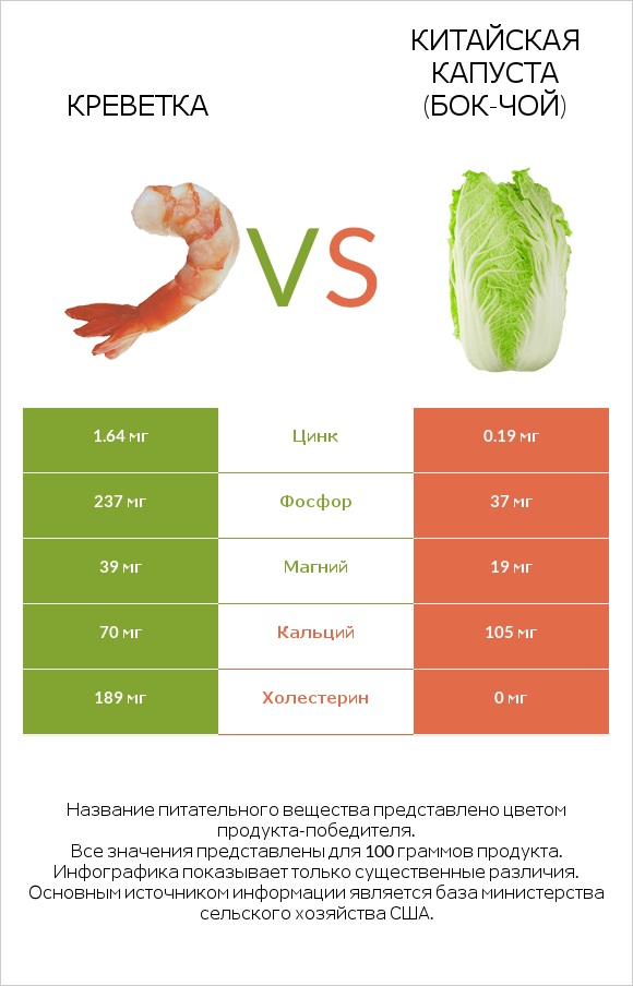 Креветка vs Китайская капуста (Бок-чой) infographic