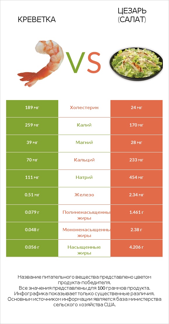 Креветка vs Цезарь (салат) infographic