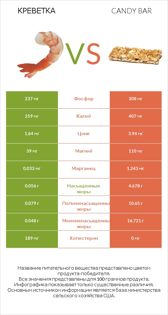 Креветка vs Candy bar infographic