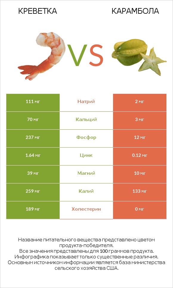 Креветка vs Карамбола infographic