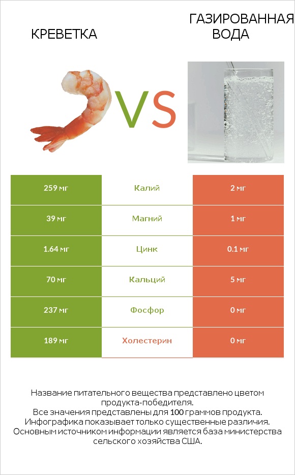 Креветка vs Газированная вода infographic