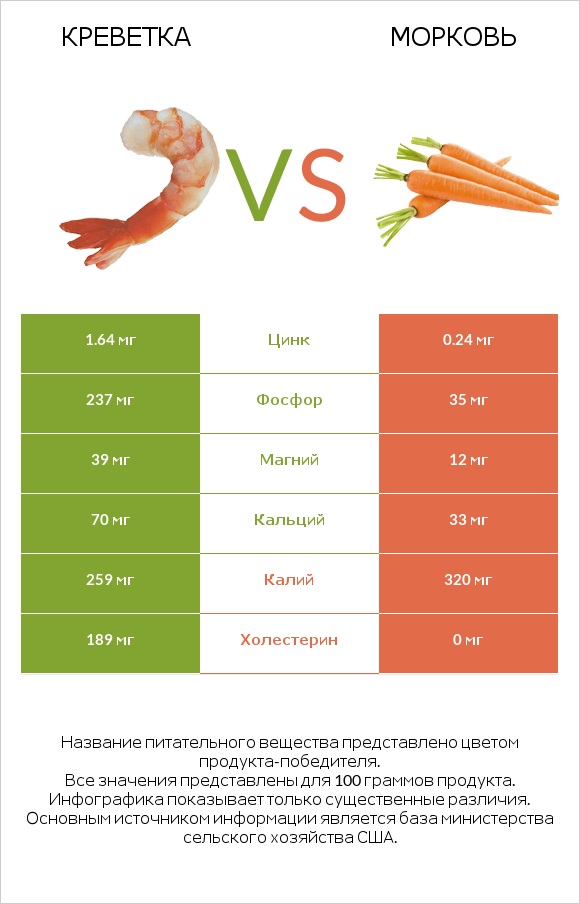 Креветка vs Морковь infographic