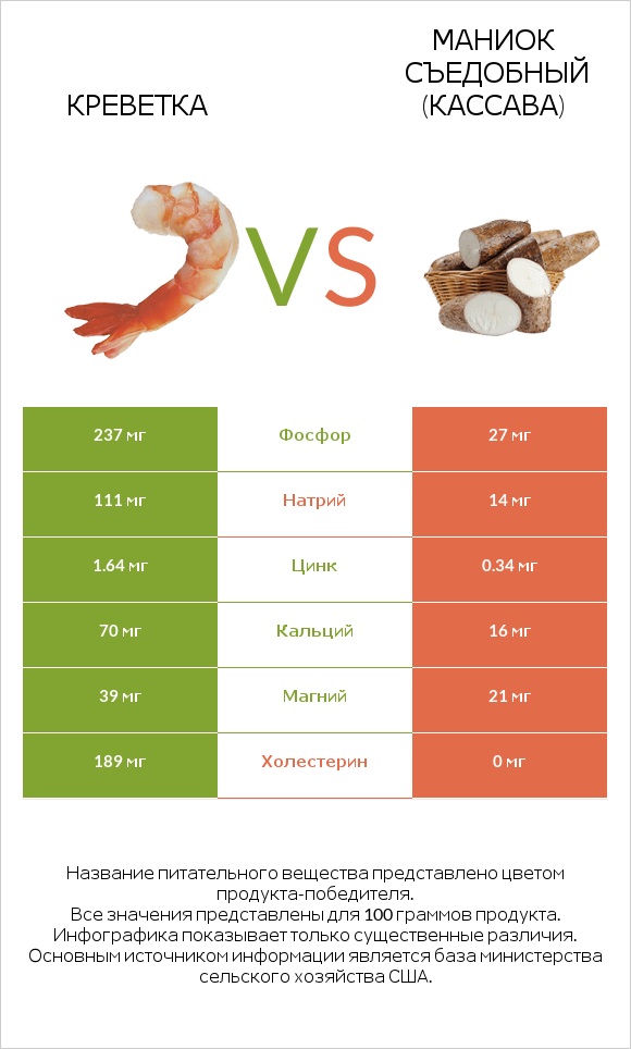 Креветка vs Маниок съедобный (кассава) infographic