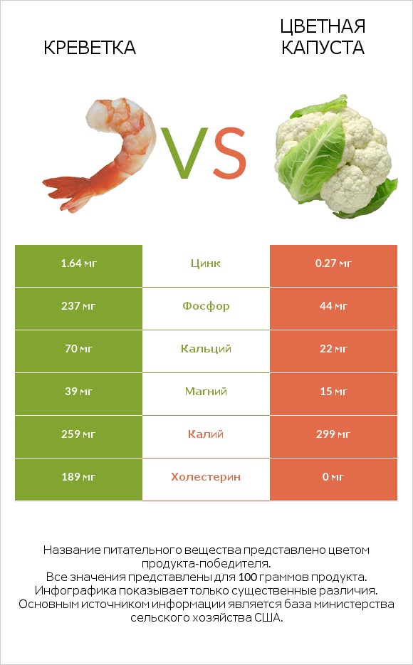 Креветка vs Цветная капуста infographic