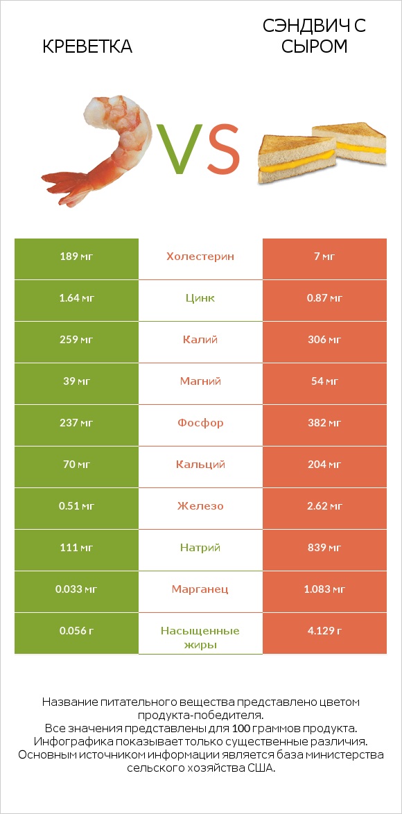 Креветка vs Сэндвич с сыром infographic
