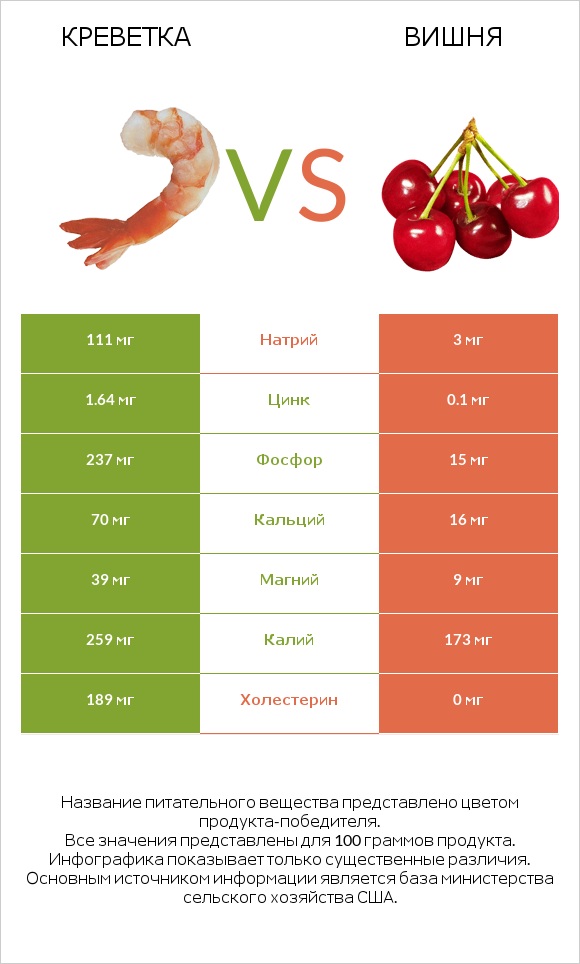 Креветка vs Вишня infographic