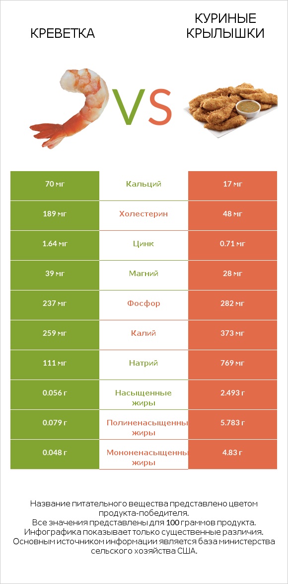 Креветка vs Куриные крылышки infographic