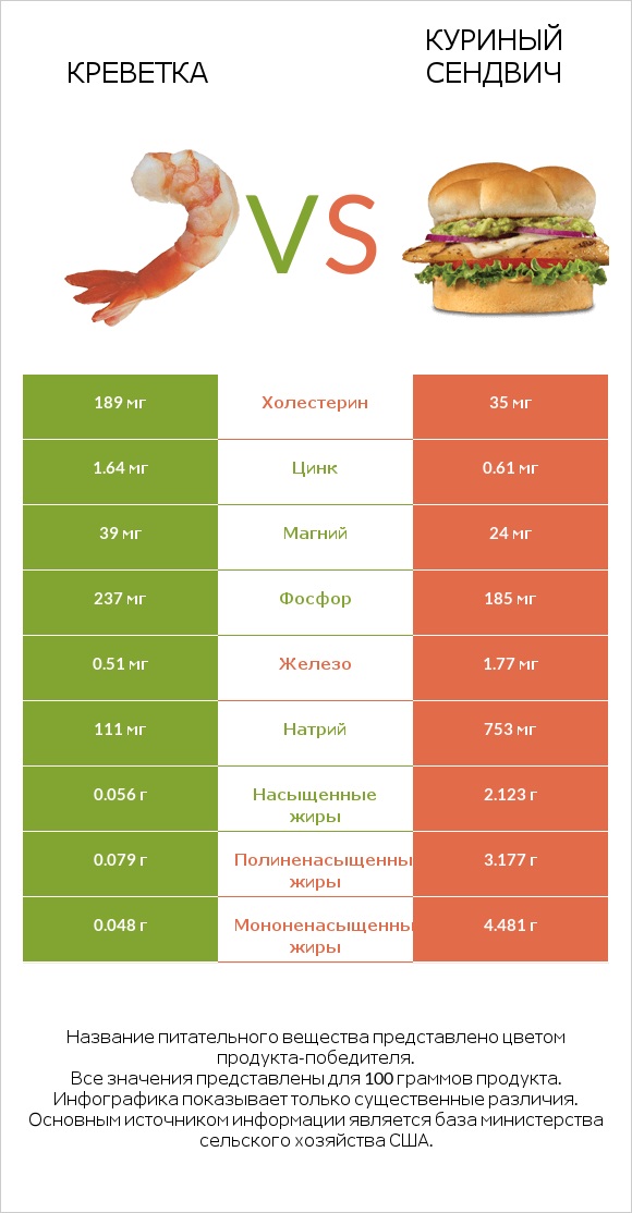 Креветка vs Куриный сендвич infographic
