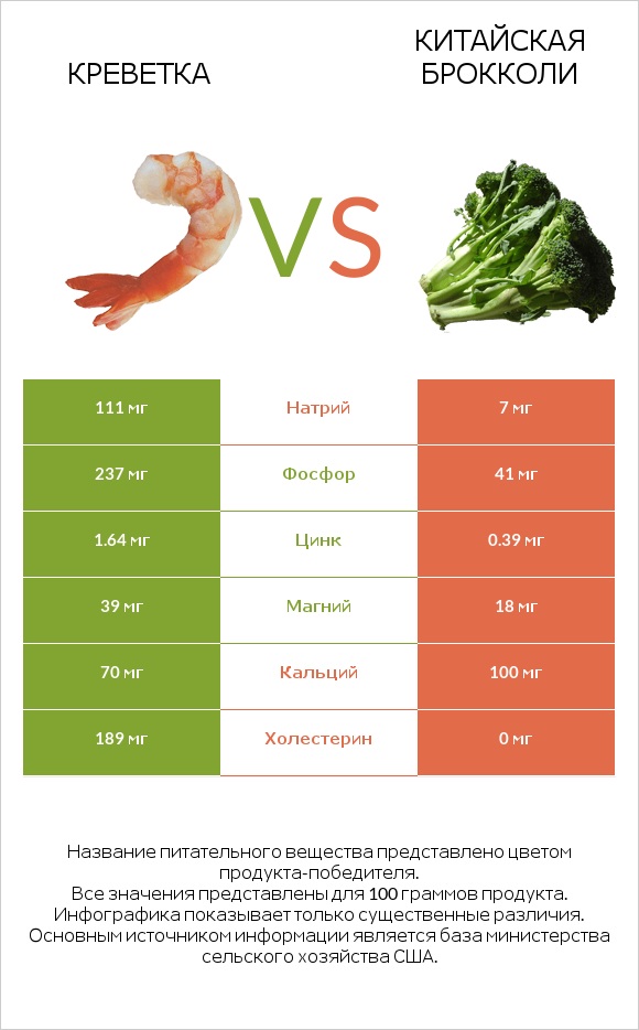 Креветка vs Китайская брокколи infographic