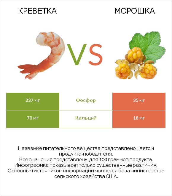 Креветка vs Морошка infographic