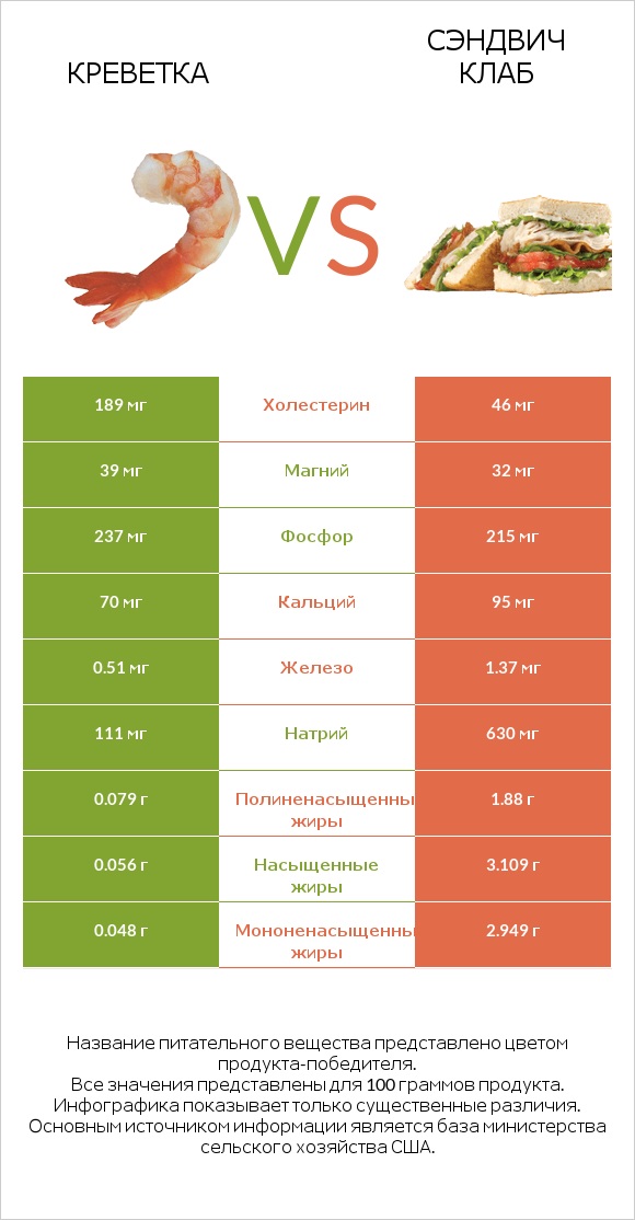 Креветка vs Сэндвич Клаб infographic