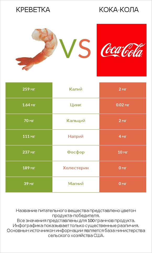 Креветка vs Кока-Кола infographic