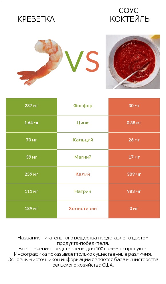 Креветка vs Соус-коктейль infographic