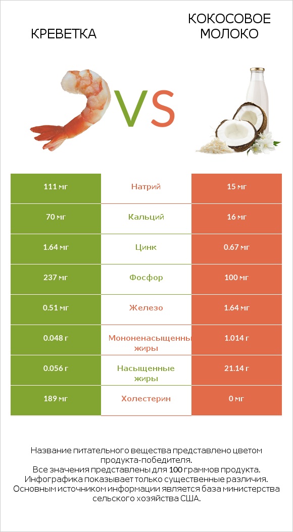 Креветка vs Кокосовое молоко infographic