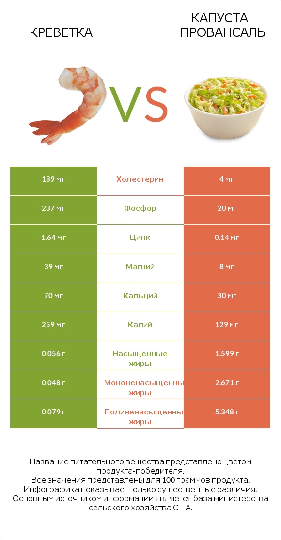 Креветка vs Капуста Провансаль infographic