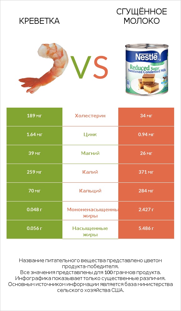 Креветка vs Сгущённое молоко infographic
