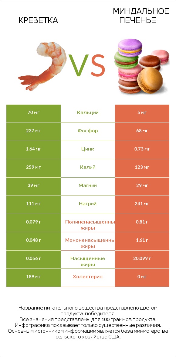 Креветка vs Миндальное печенье infographic