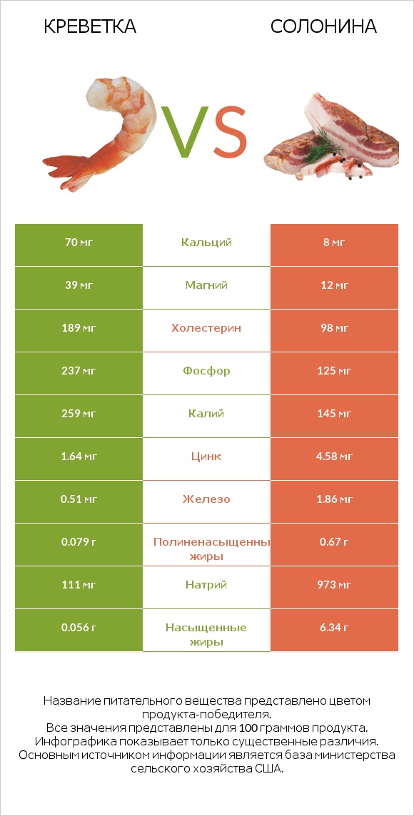 Креветка vs Солонина infographic