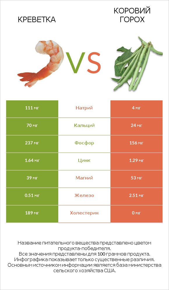 Креветка vs Коровий горох infographic