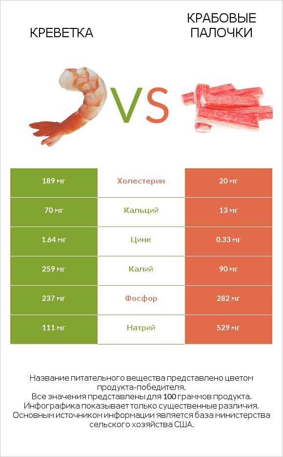 Креветка vs Крабовые палочки infographic