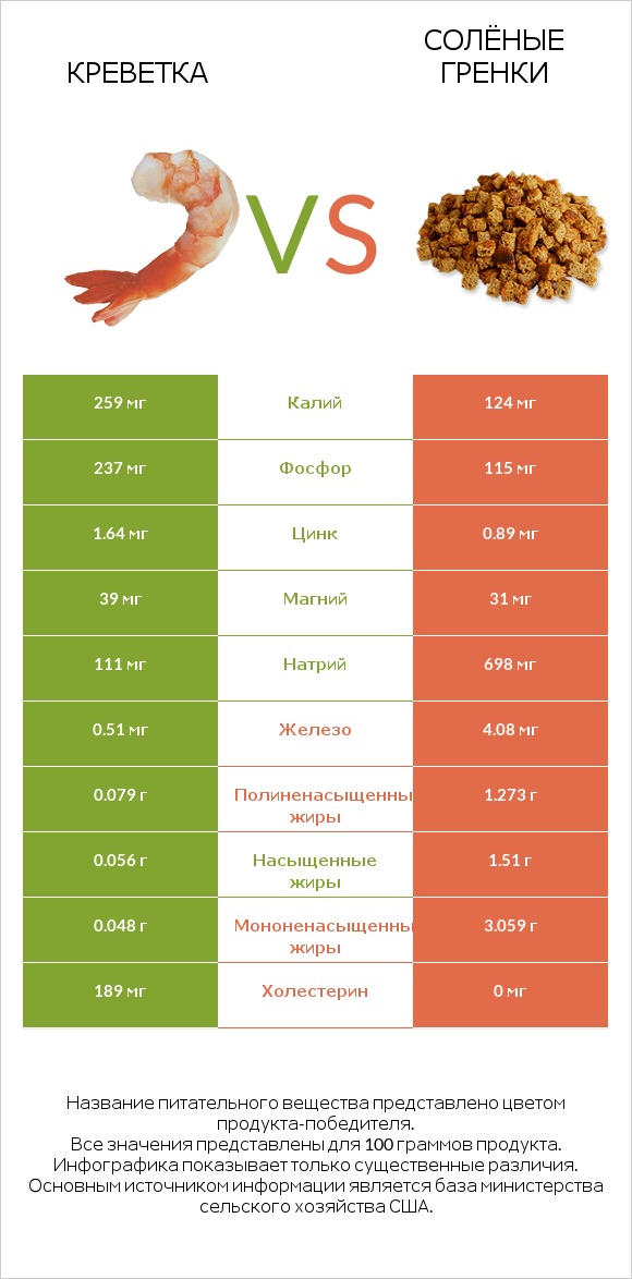 Креветка vs Солёные гренки infographic