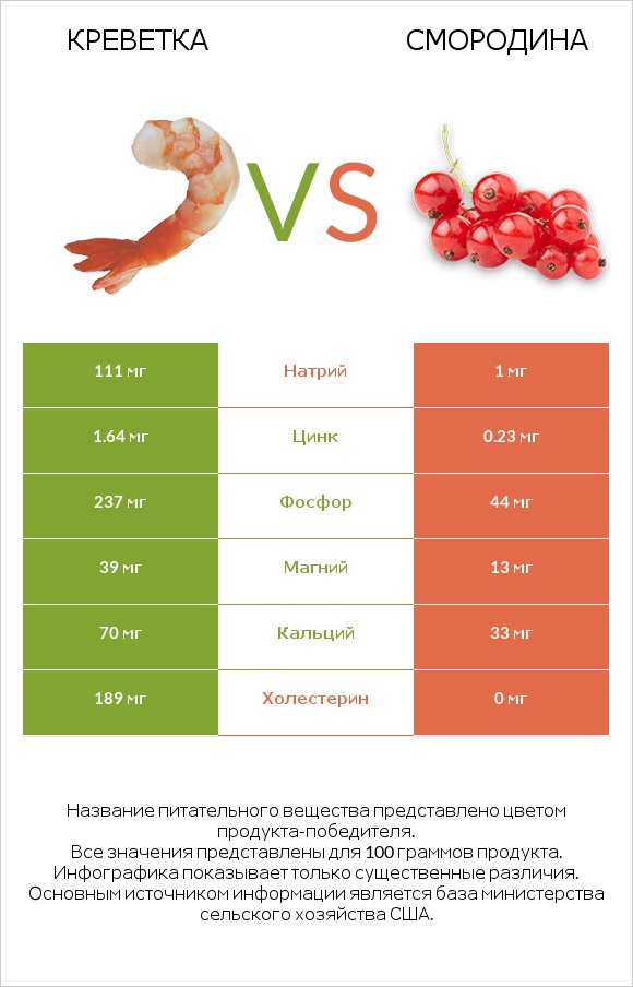 Креветка vs Смородина infographic