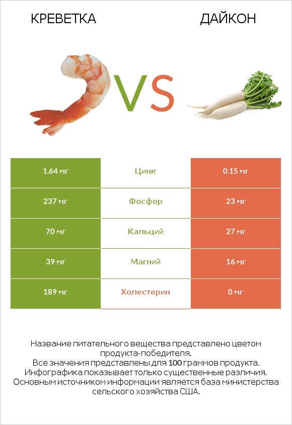 Креветка vs Дайкон infographic