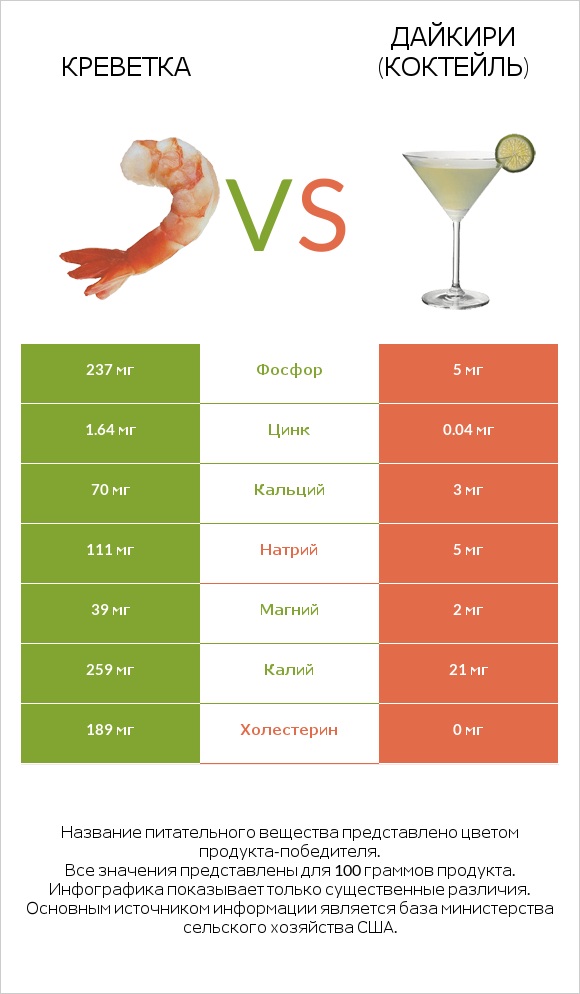 Креветка vs Дайкири (коктейль) infographic