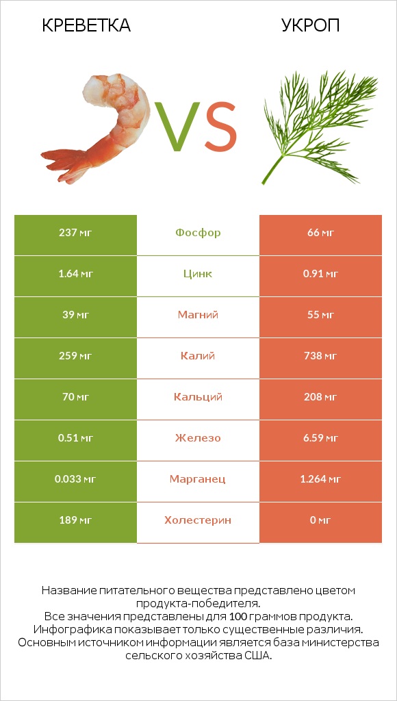 Креветка vs Укроп infographic