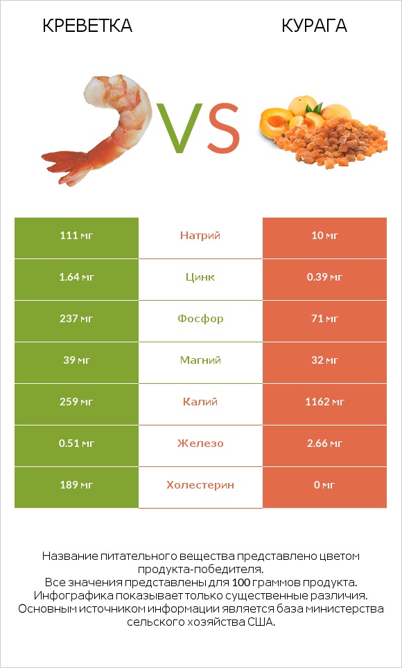 Креветка vs Курага infographic