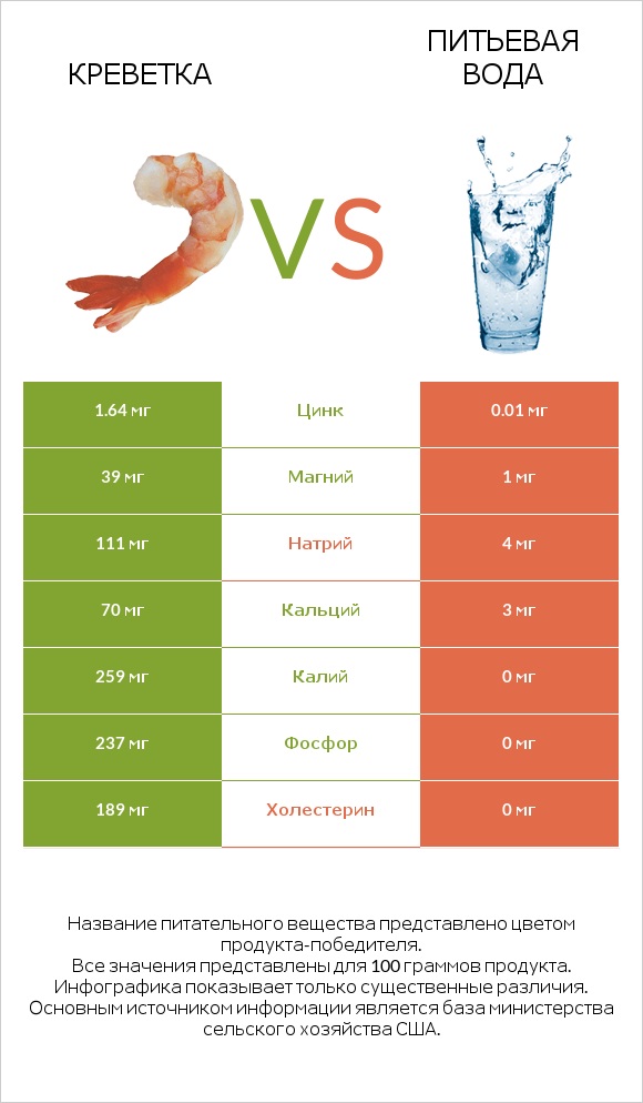 Креветка vs Питьевая вода infographic