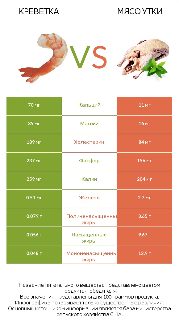 Креветка vs Мясо утки infographic