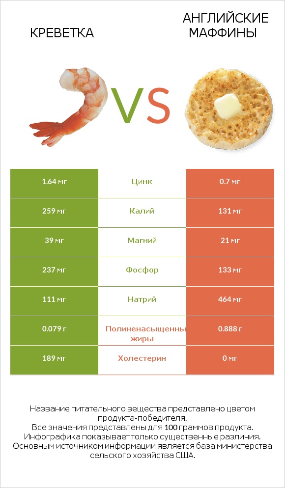 Креветка vs Английские маффины infographic