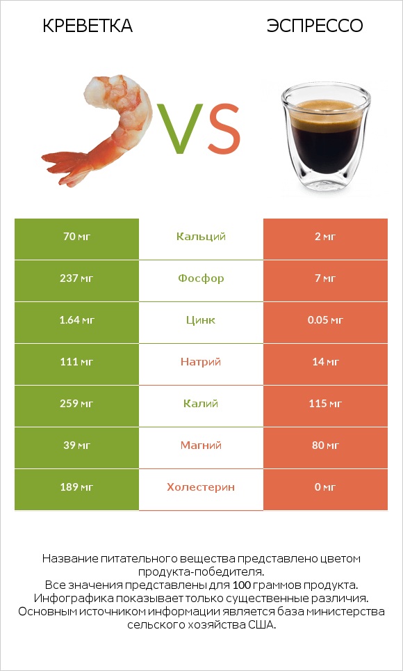 Креветка vs Эспрессо infographic