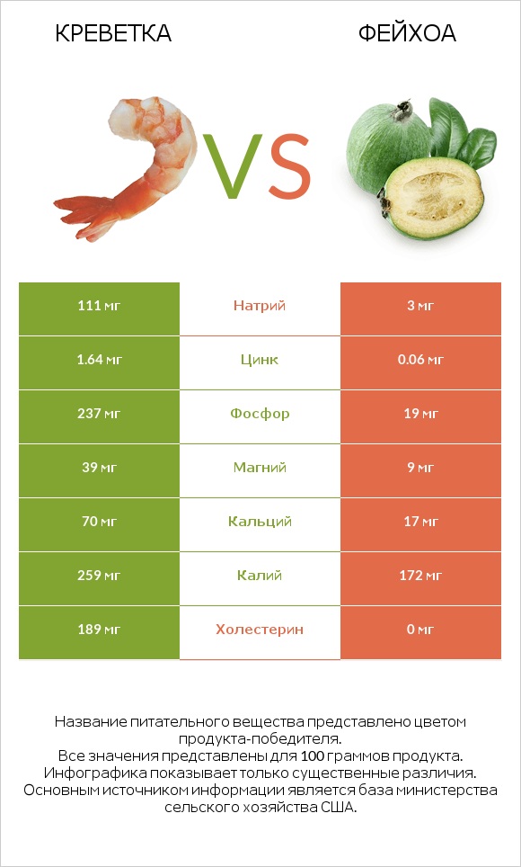 Креветка vs Фейхоа infographic