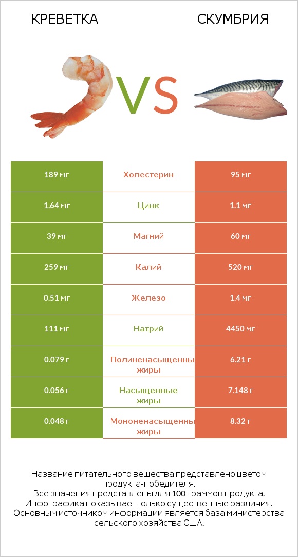 Креветка vs Скумбрия infographic
