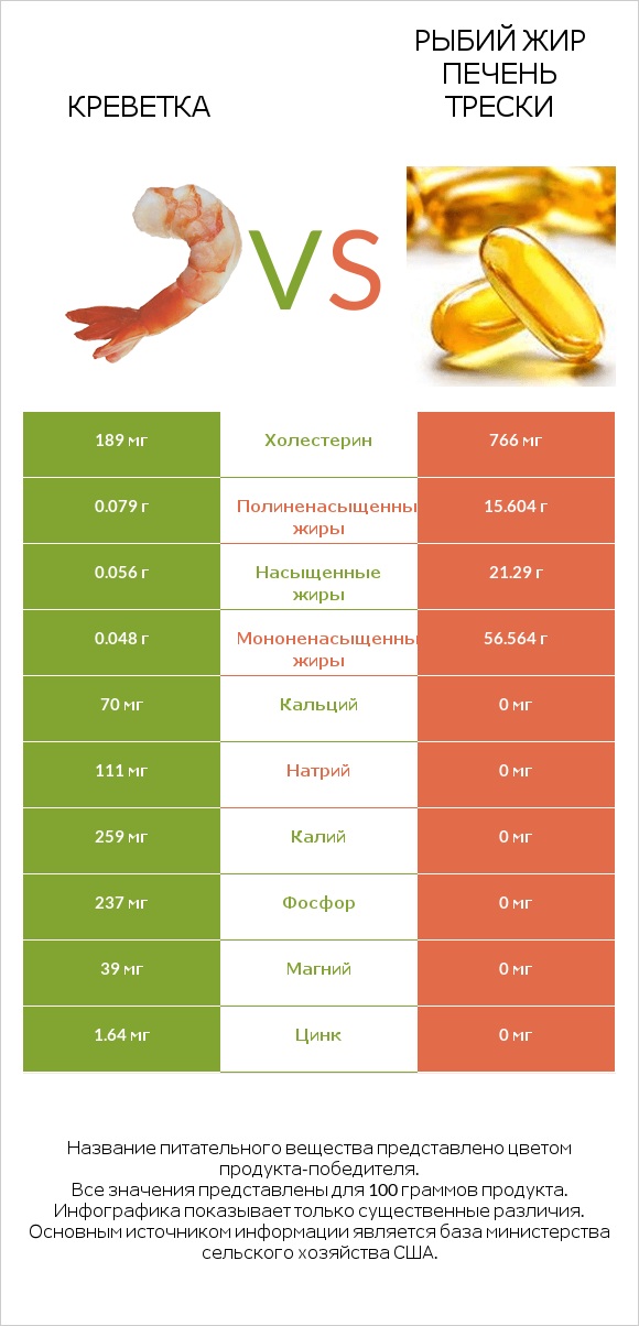 Креветка vs Рыбий жир печень трески infographic