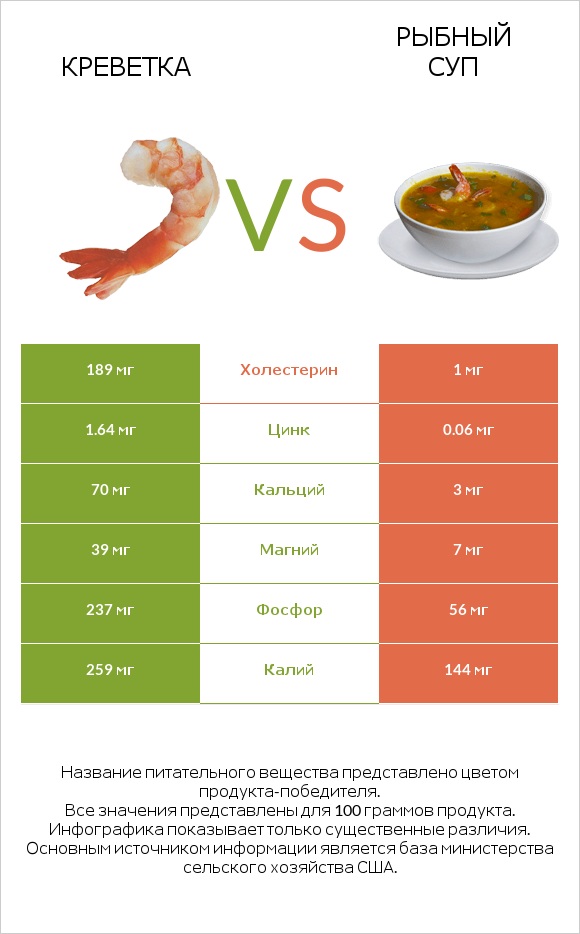 Креветка vs Рыбный суп infographic