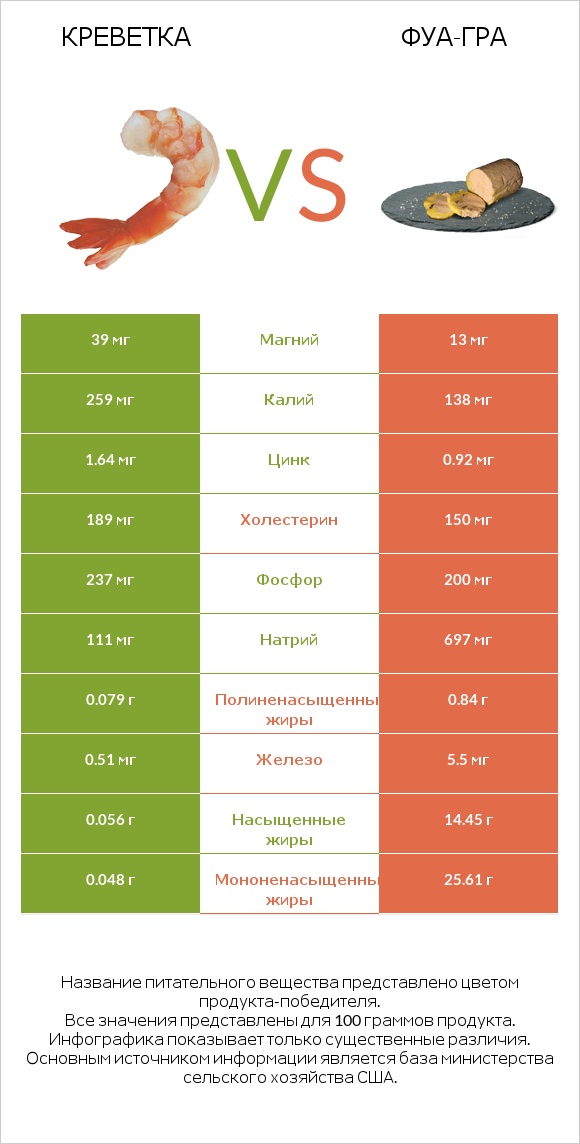 Креветка vs Фуа-гра infographic