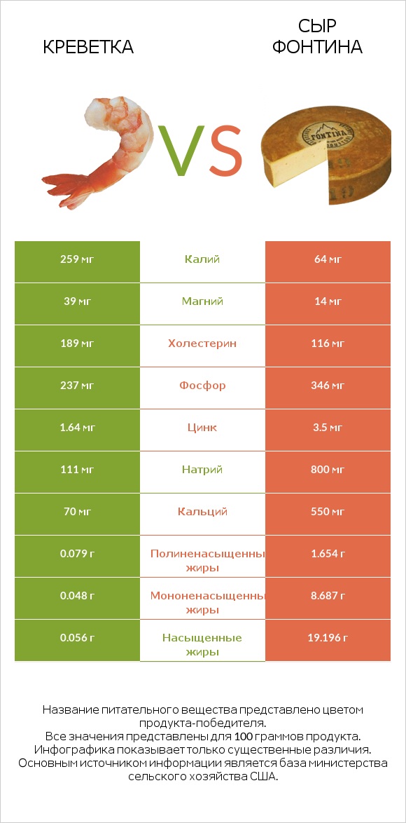 Креветка vs Сыр Фонтина infographic