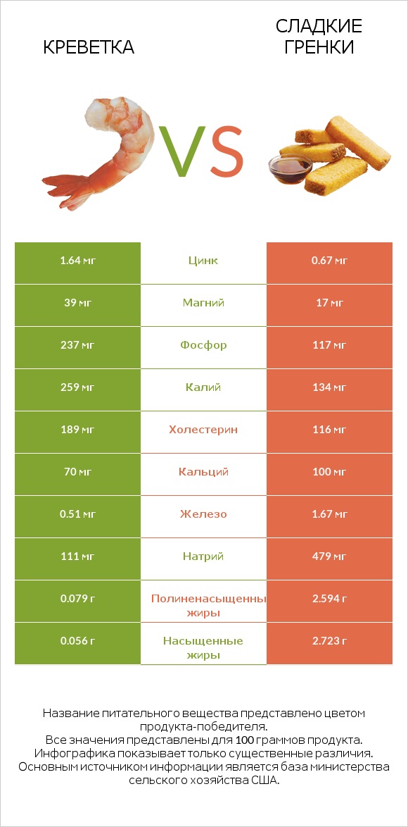 Креветка vs Сладкие гренки infographic