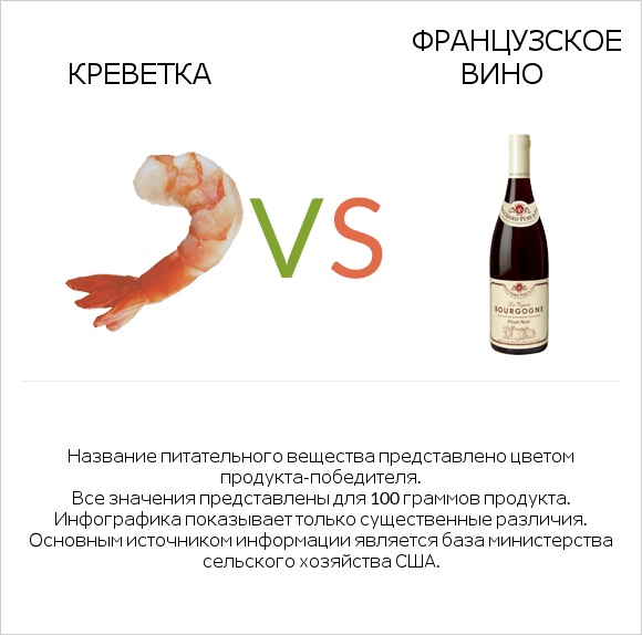 Креветка vs Французское вино infographic