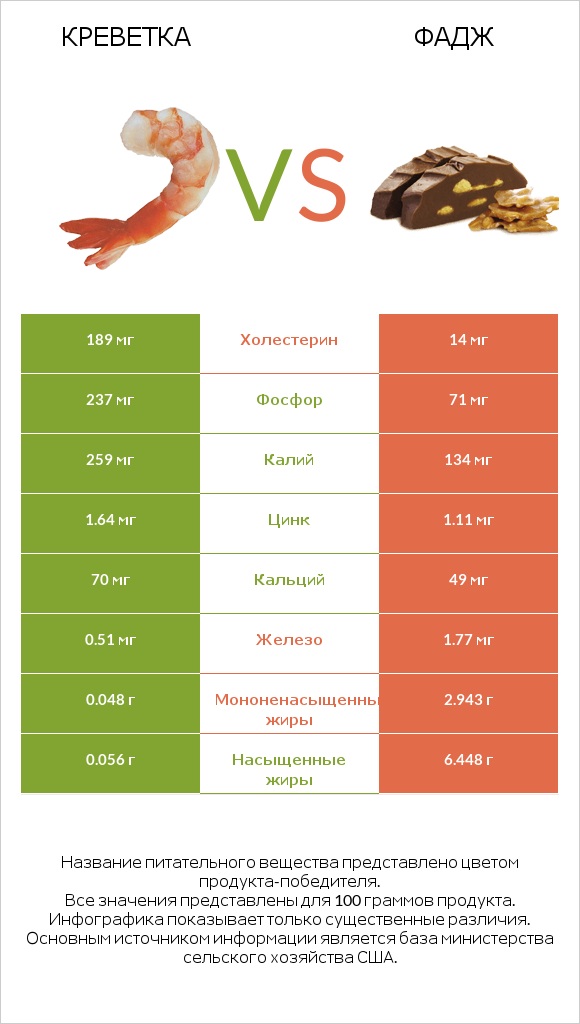 Креветка vs Фадж infographic