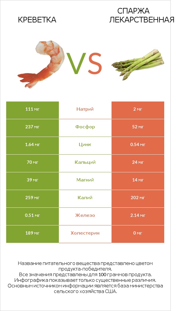 Креветка vs Спаржа лекарственная infographic