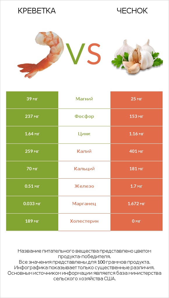 Креветка vs Чеснок infographic