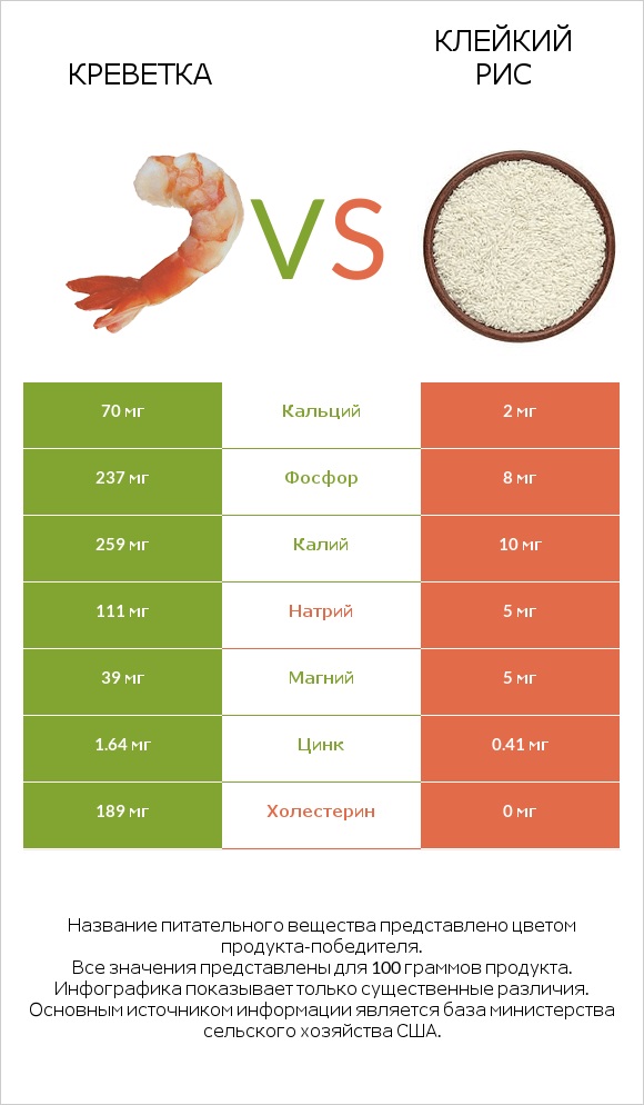 Креветка vs Клейкий рис infographic