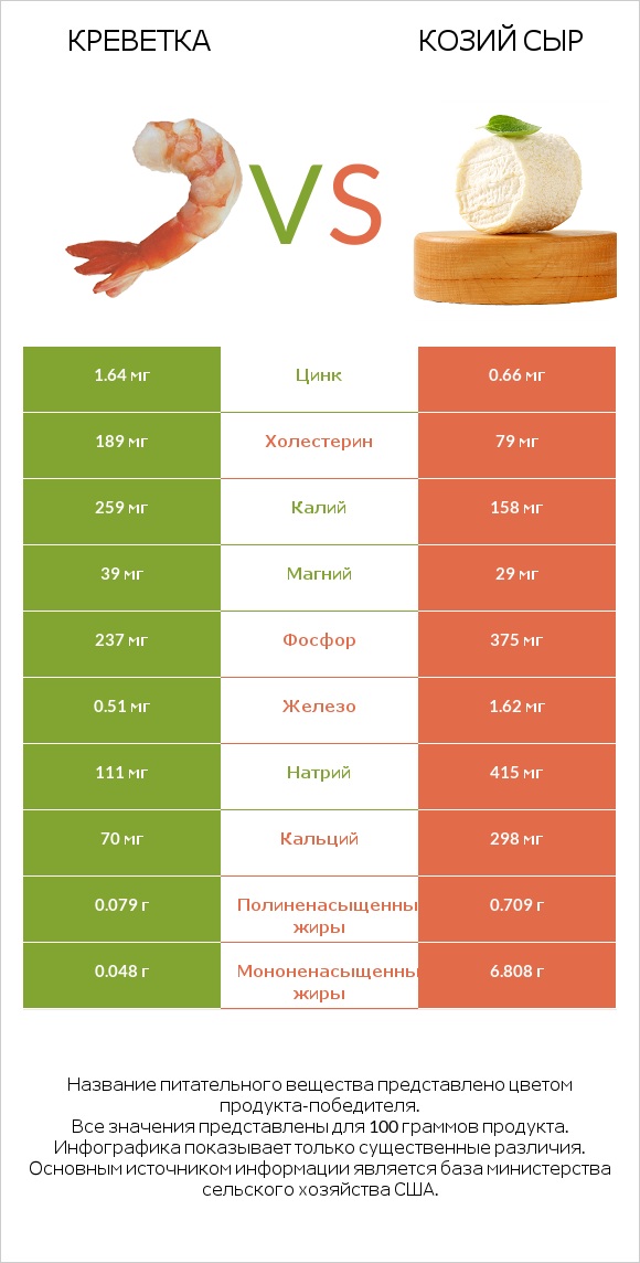 Креветка vs Козий сыр infographic