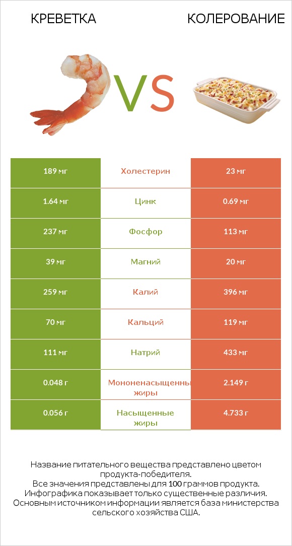 Креветка vs Колерование infographic
